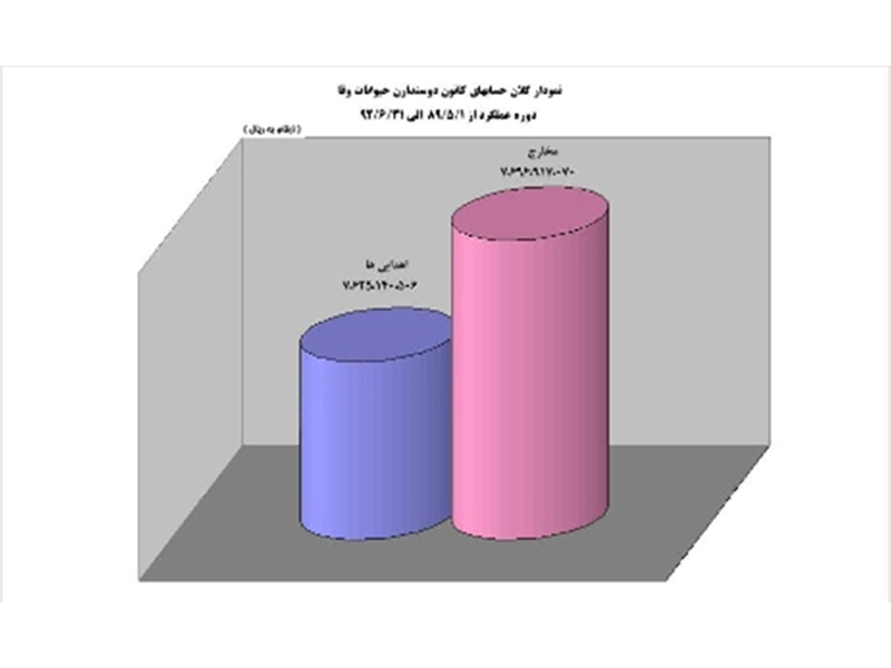 Three Year Report of Done Deeds at Vafa (Mid 89-Mid 92)